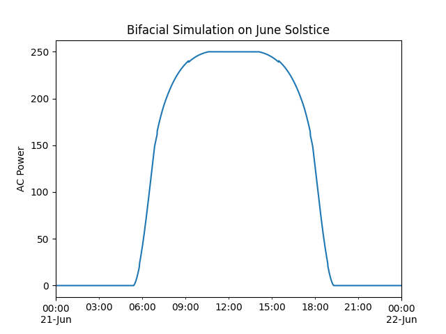 Bifacial Simulation on June Solstice