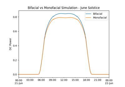 Bifacial Modeling - procedural