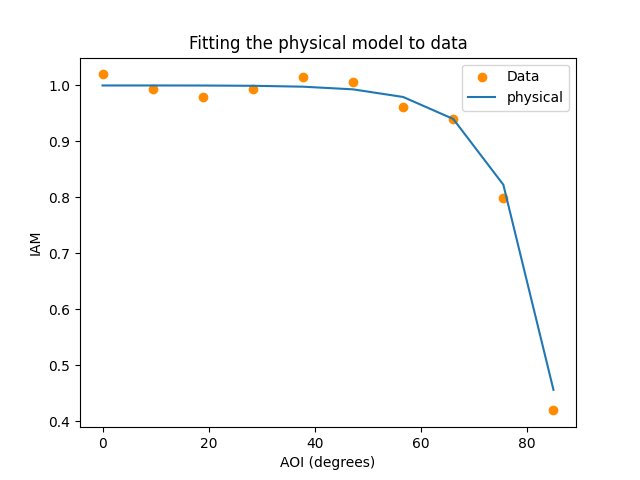 Fitting the physical model to data