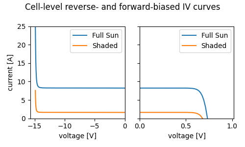 Cell-level reverse- and forward-biased IV curves