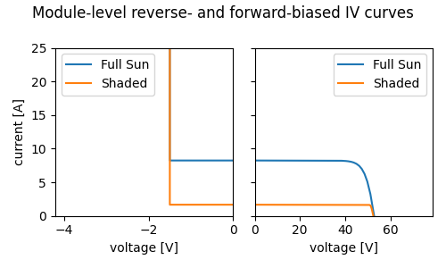 Module-level reverse- and forward-biased IV curves