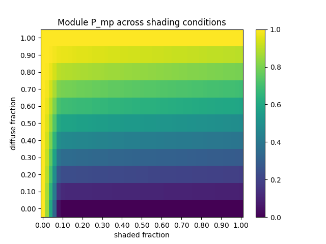 Module P_mp across shading conditions