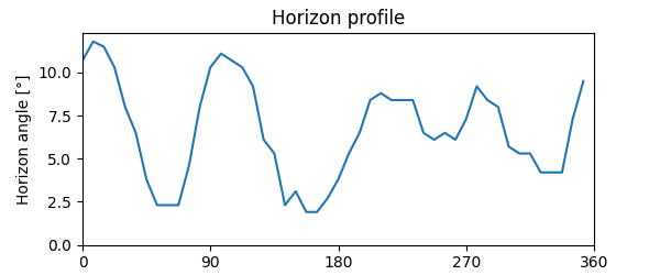 Horizon profile