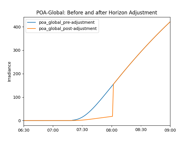 POA-Global: Before and after Horizon Adjustment
