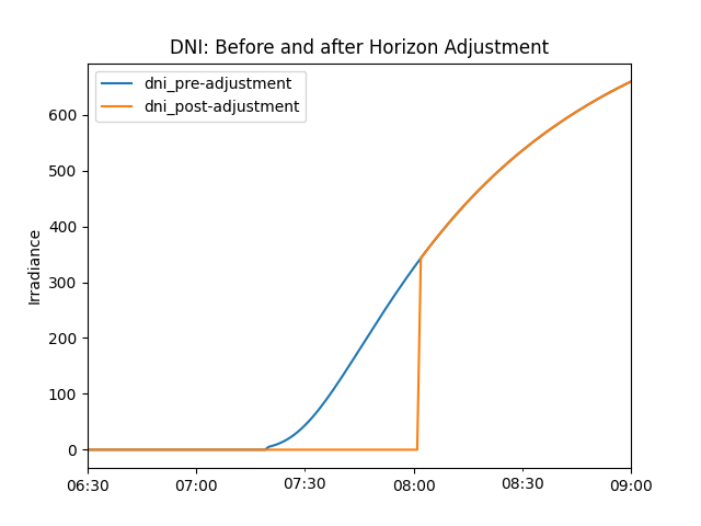 DNI: Before and after Horizon Adjustment