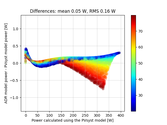 Differences: mean 0.05 W, RMS 0.16 W