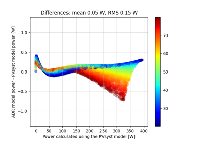 Fast simulation using the ADR efficiency model starting from PVsyst parameters