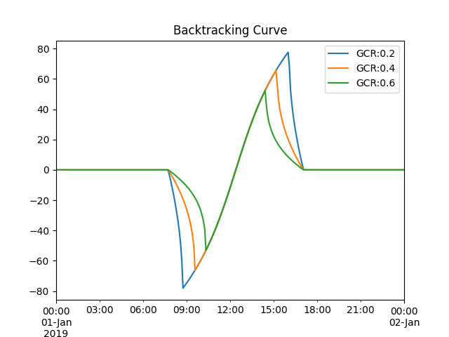 Backtracking Curve