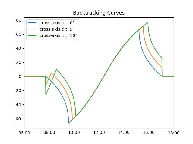Backtracking Curves