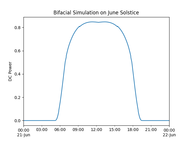 Bifacial Simulation on June Solstice