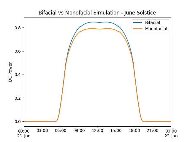 Bifacial vs Monofacial Simulation - June Solstice