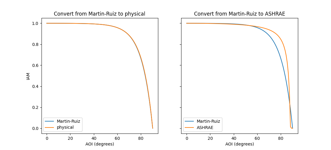 Convert from Martin-Ruiz to physical, Convert from Martin-Ruiz to ASHRAE