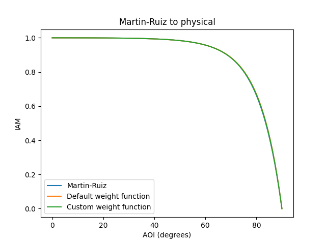 Martin-Ruiz to physical