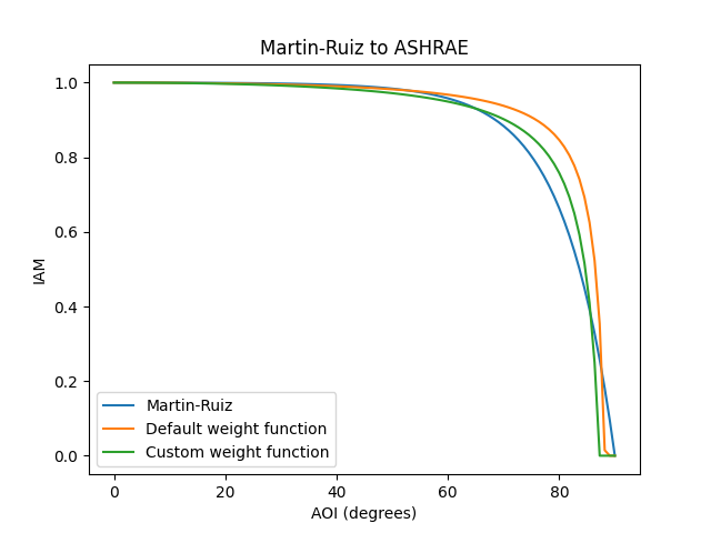 Martin-Ruiz to ASHRAE