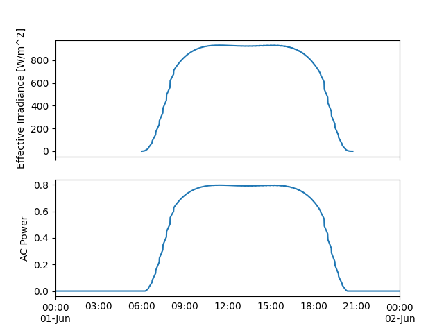 plot discontinuous tracking