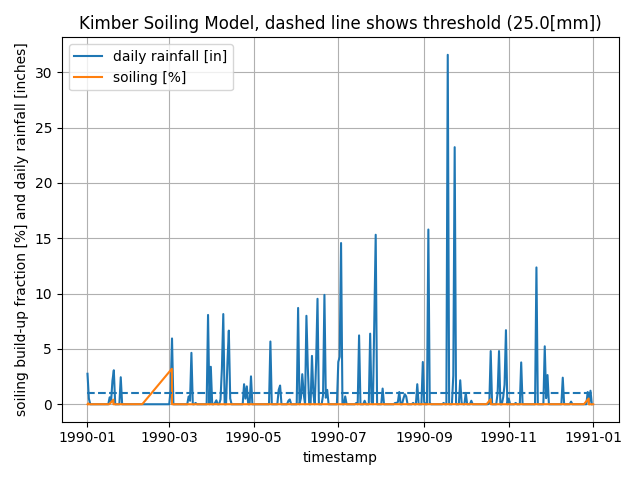 Kimber Soiling Model, dashed line shows threshold (25.0[mm])