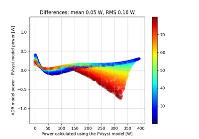 Fast simulation using the ADR efficiency model starting from PVsyst parameters