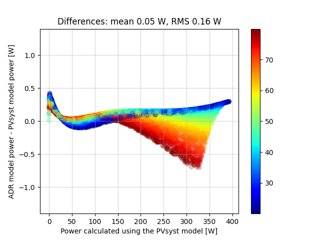 Differences: mean 0.05 W, RMS 0.16 W