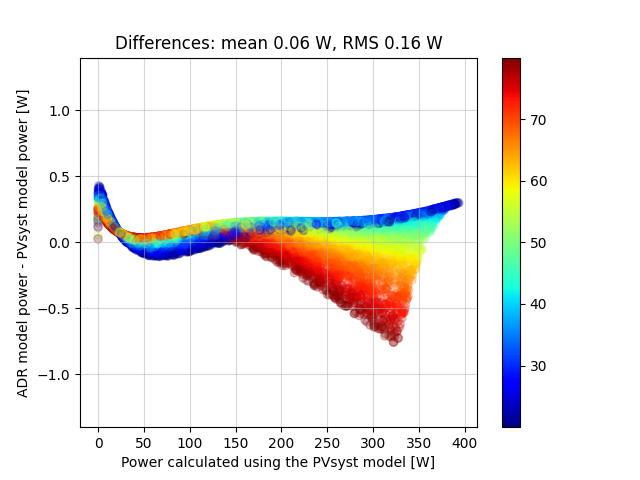 Differences: mean 0.06 W, RMS 0.16 W