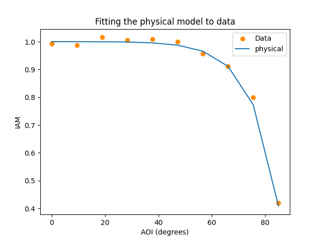Fitting the physical model to data