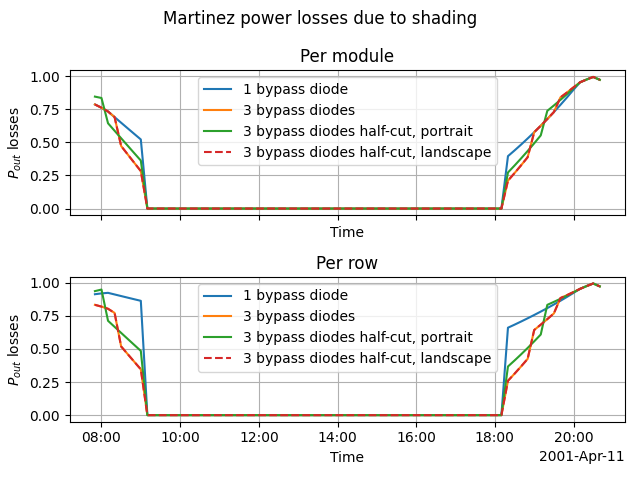 Martinez power losses due to shading, Per module, Per row