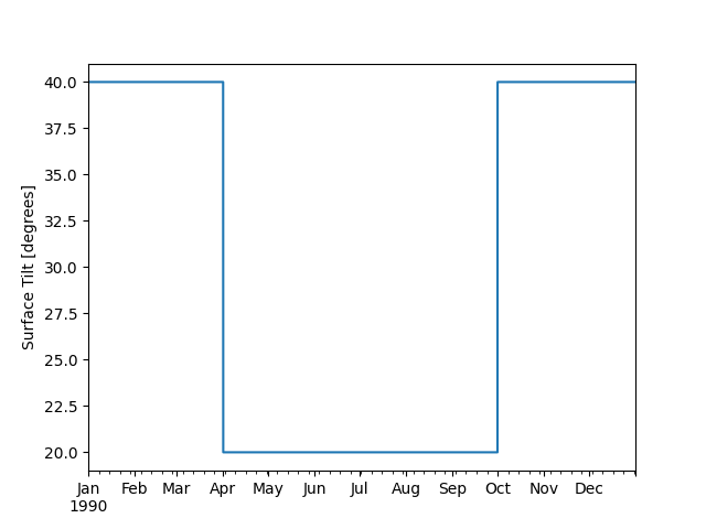 plot seasonal tilt