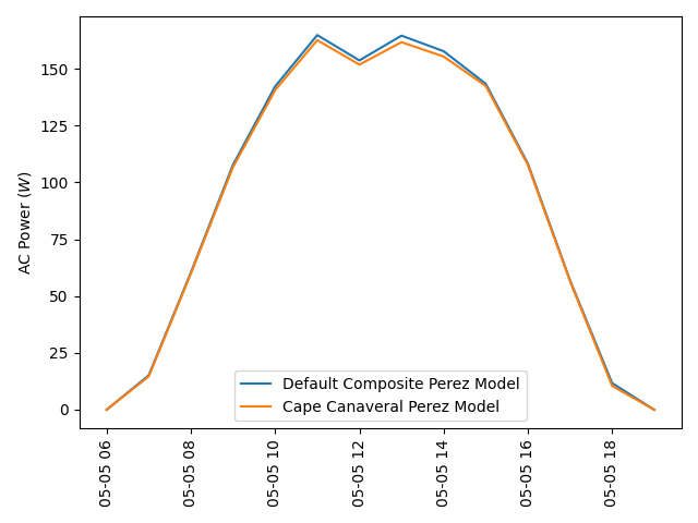 use perez modelchain