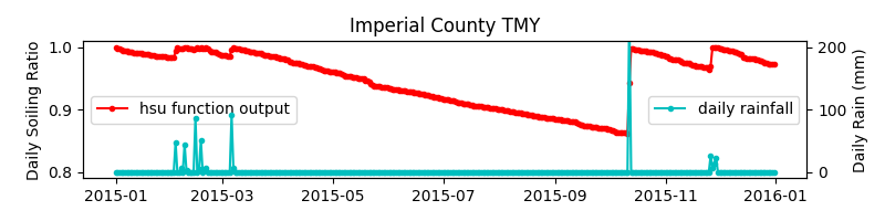 Imperial County TMY