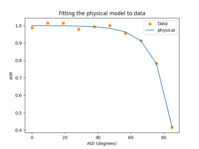 Fitting the physical model to data