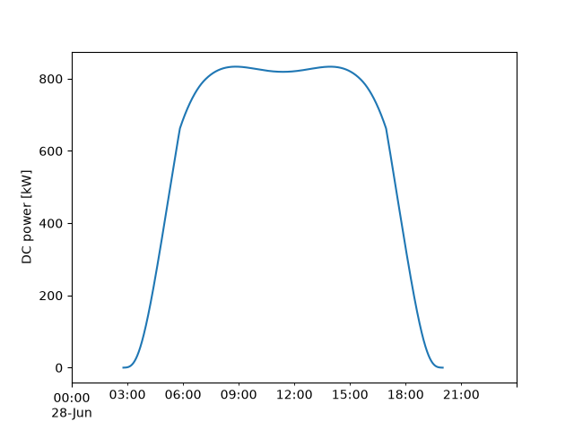 plot agrivoltaics ground irradiance