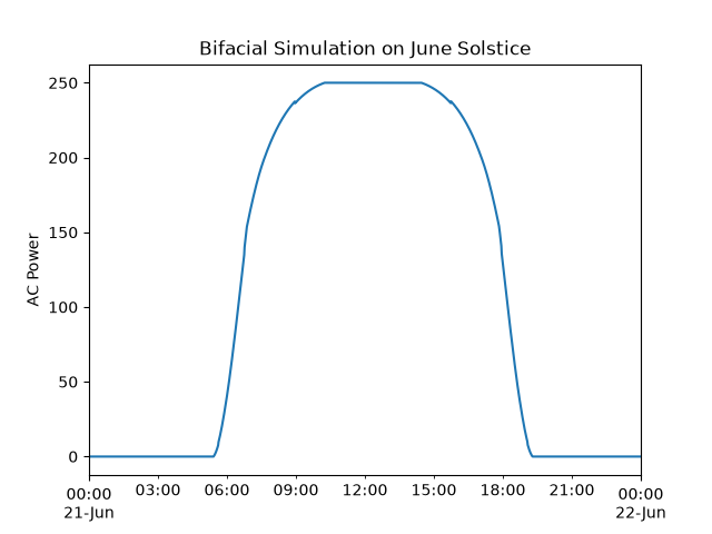 Bifacial Simulation on June Solstice