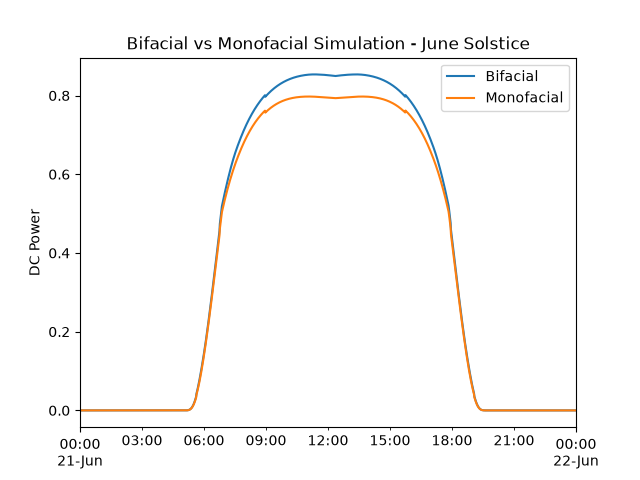 Bifacial vs Monofacial Simulation - June Solstice