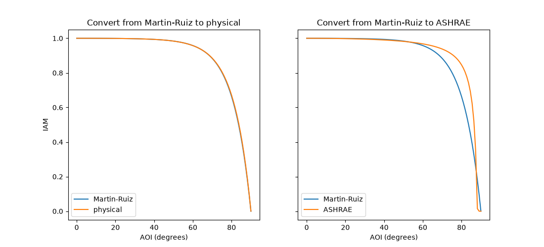 Convert from Martin-Ruiz to physical, Convert from Martin-Ruiz to ASHRAE