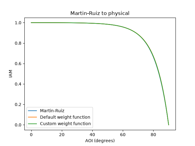 Martin-Ruiz to physical