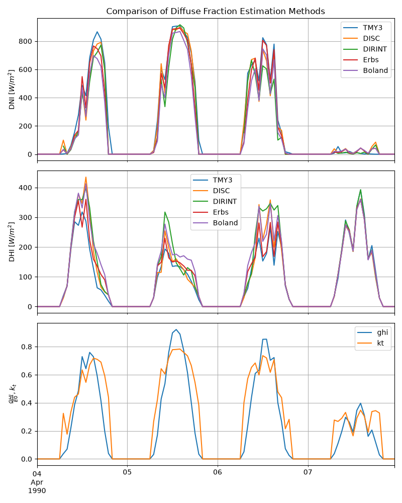 Comparison of Diffuse Fraction Estimation Methods