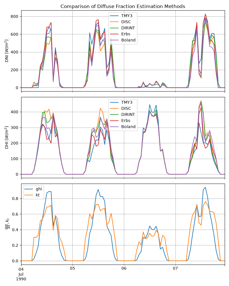 Comparison of Diffuse Fraction Estimation Methods