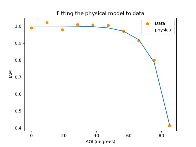 Fitting the physical model to data