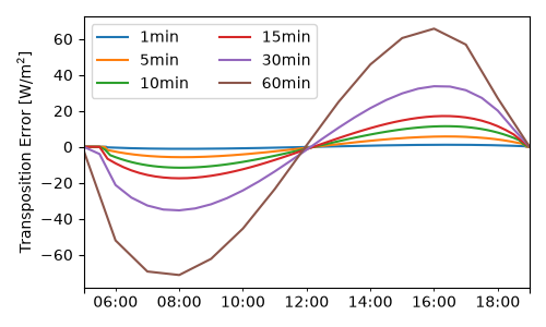 plot interval transposition error