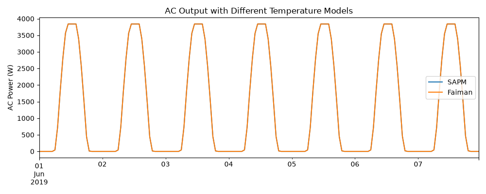 AC Output with Different Temperature Models