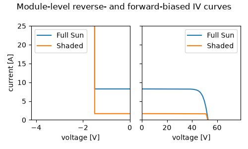 Module-level reverse- and forward-biased IV curves