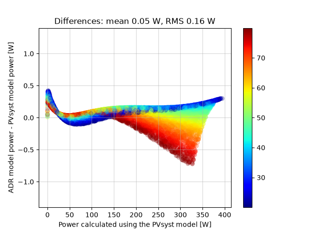 Differences: mean 0.05 W, RMS 0.16 W