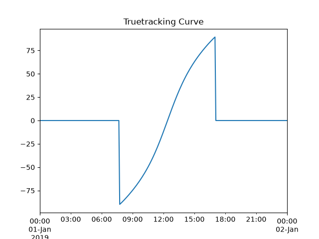Truetracking Curve