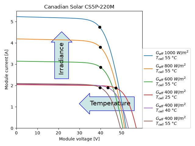 Canadian Solar CS5P-220M