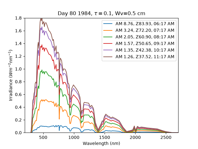 Day 80 1984, $\tau=0.1$, Wv=0.5 cm