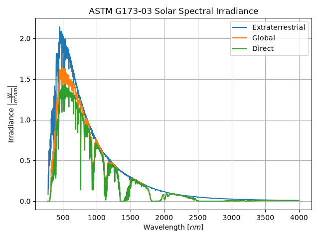ASTM G173-03 Solar Spectral Irradiance
