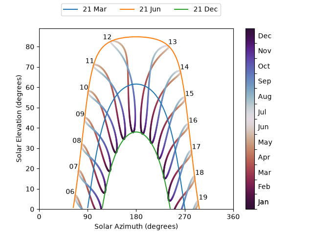 plot sunpath diagrams