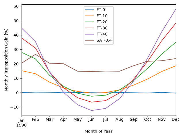 plot transposition gain