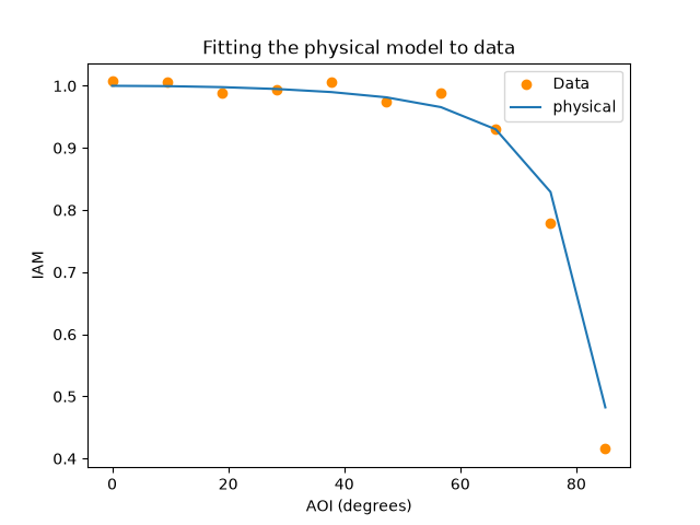 Fitting the physical model to data