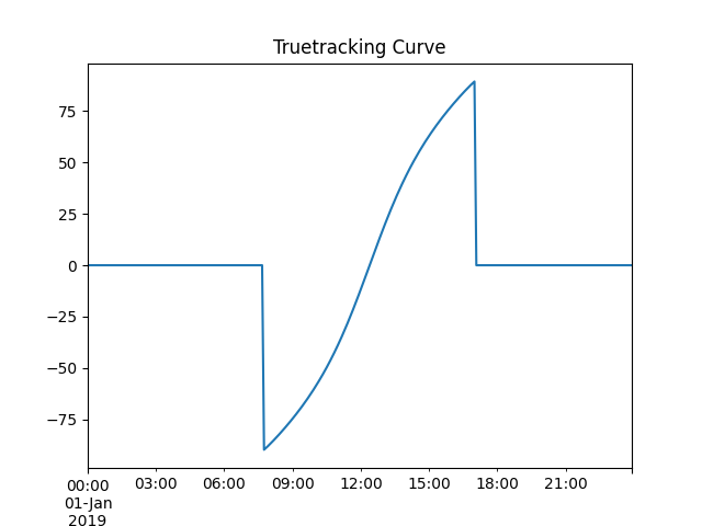 Truetracking Curve