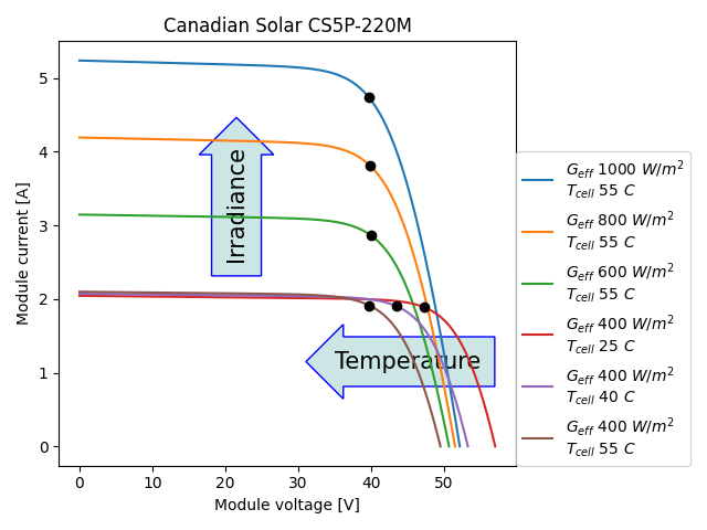 Canadian Solar CS5P-220M